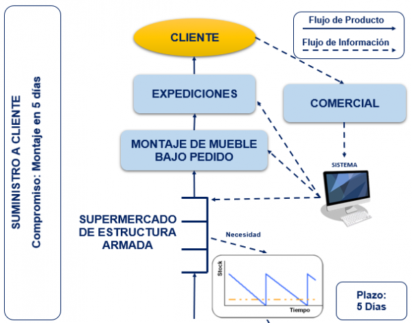 Mejora Del Proceso Y Eliminación Del Stock De Producto Terminado Blog Zadecon 6805