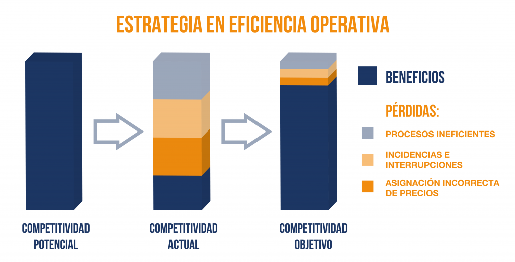 Estrategia En Eficiencia Operativa Blog Zadecon